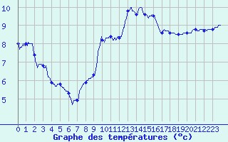 Courbe de tempratures pour Avord (18)