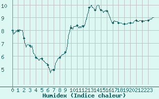 Courbe de l'humidex pour Avord (18)