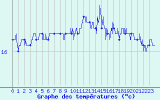 Courbe de tempratures pour Le Talut - Belle-Ile (56)