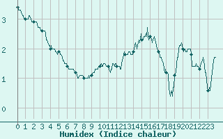 Courbe de l'humidex pour Orly (91)