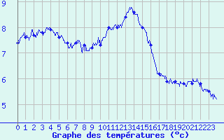 Courbe de tempratures pour Albert-Bray (80)