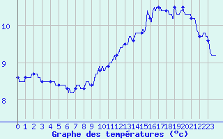 Courbe de tempratures pour Cros (63)
