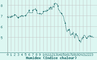 Courbe de l'humidex pour Chteau-Chinon (58)