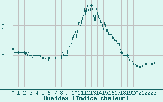 Courbe de l'humidex pour Chevru (77)