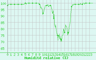 Courbe de l'humidit relative pour Mont-Aigoual (30)
