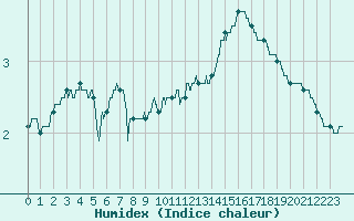 Courbe de l'humidex pour Metz-Nancy-Lorraine (57)