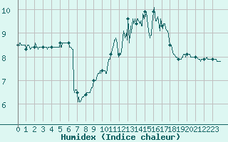 Courbe de l'humidex pour Cap Gris-Nez (62)