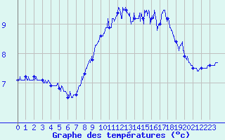 Courbe de tempratures pour Dunkerque (59)