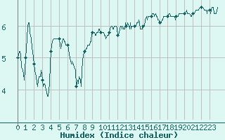 Courbe de l'humidex pour Evreux (27)