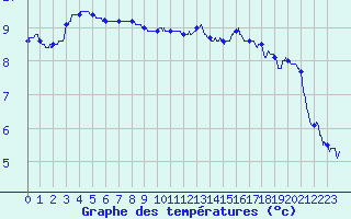 Courbe de tempratures pour Cherbourg (50)
