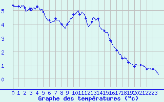 Courbe de tempratures pour Carspach (68)