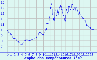 Courbe de tempratures pour Toussus-le-Noble (78)