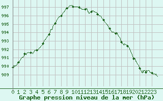 Courbe de la pression atmosphrique pour Lille (59)