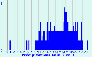 Diagramme des prcipitations pour Le Lioran (15)