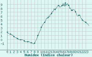 Courbe de l'humidex pour Cambrai / Epinoy (62)