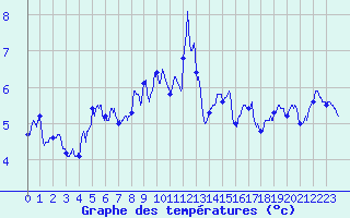 Courbe de tempratures pour Ouessant (29)