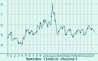 Courbe de l'humidex pour Ouessant (29)