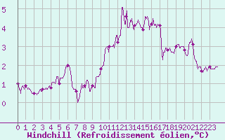 Courbe du refroidissement olien pour Chlons-en-Champagne (51)