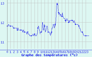 Courbe de tempratures pour Le Mont-Dore (63)