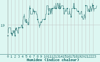 Courbe de l'humidex pour Ste (34)