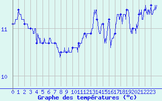 Courbe de tempratures pour Cap de la Hve (76)