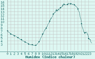 Courbe de l'humidex pour Angers-Marc (49)