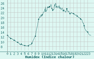 Courbe de l'humidex pour La Motte du Caire (04)