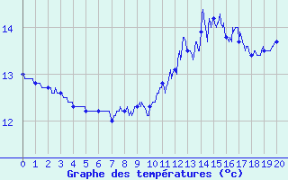 Courbe de tempratures pour Rocroi (08)