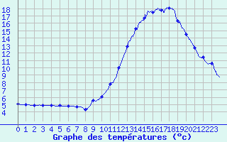 Courbe de tempratures pour Albi (81)