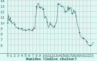 Courbe de l'humidex pour Montmlian (73)