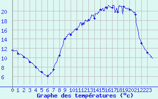 Courbe de tempratures pour Martigny-Courpierre (02)