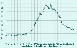 Courbe de l'humidex pour Le Havre - Octeville (76)