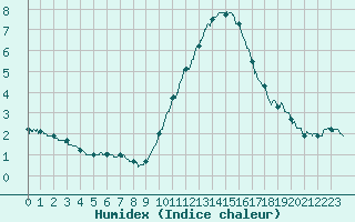 Courbe de l'humidex pour Angoulme - Brie Champniers (16)