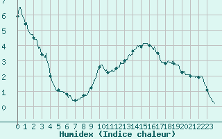 Courbe de l'humidex pour Dieppe (76)