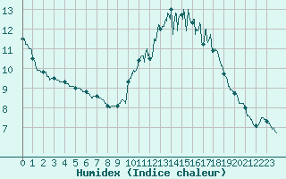 Courbe de l'humidex pour Tours (37)