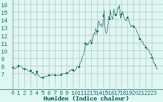 Courbe de l'humidex pour Chouilly (51)
