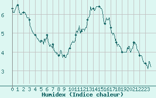 Courbe de l'humidex pour Lille (59)