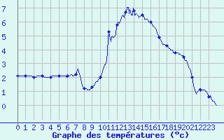 Courbe de tempratures pour Colmar (68)