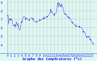 Courbe de tempratures pour Dole-Tavaux (39)