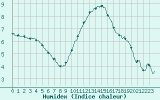 Courbe de l'humidex pour Lyon - Saint-Exupry (69)