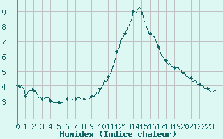 Courbe de l'humidex pour Niort (79)