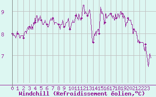 Courbe du refroidissement olien pour Le Talut - Belle-Ile (56)
