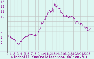 Courbe du refroidissement olien pour Nangis (77)
