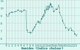 Courbe de l'humidex pour Calais / Marck (62)