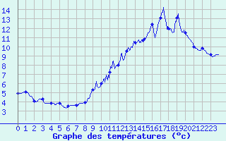 Courbe de tempratures pour Roissy (95)