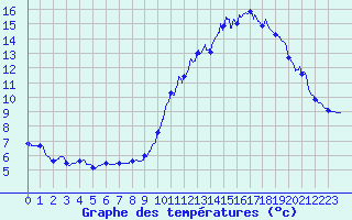 Courbe de tempratures pour Chalus (87)