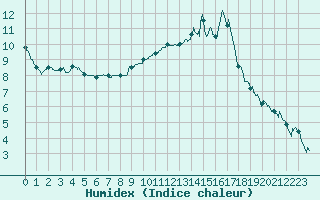 Courbe de l'humidex pour Auxerre-Perrigny (89)