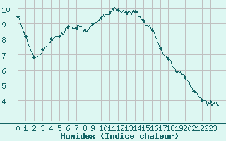 Courbe de l'humidex pour Toulon (83)