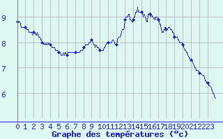 Courbe de tempratures pour Metz (57)