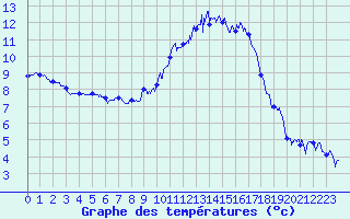 Courbe de tempratures pour Ambrieu (01)